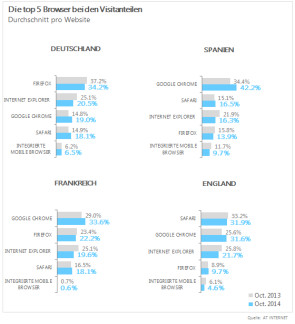 Die Top 5 Browser in Deutschland