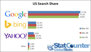 Yahoo Google Suchmarkt