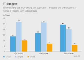 IT-Budgets-2015-EHI