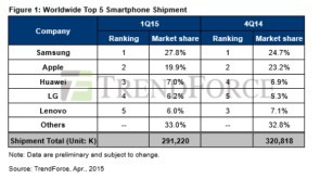 Weltweiter Smartphone-Markt Q1/2015