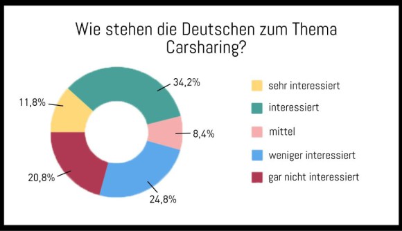 Grafik zum Carsharing in Deutschland