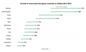 Deutschland ist das aktivste Github Land in Europa 