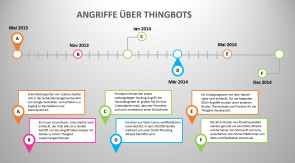 Angriffe über Thingbots