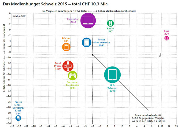 Leicht rückläufiges Gesamtvolumen beim Schweizer Medienbudget 2015 