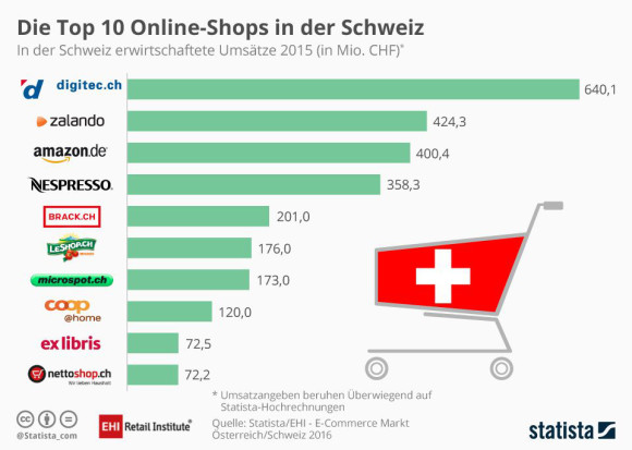 Die sind die umsatzstärksten Schweizer Onlineshops 2016 