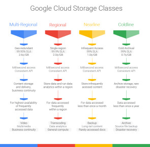 Google-Storage