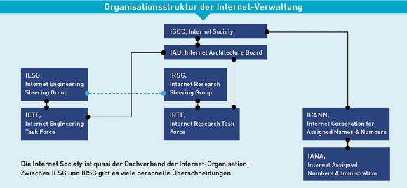 Organisationsstruktur der Internet-Verwaltung