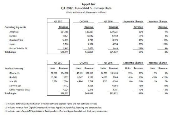 Dank iPhone 7 zurück zu Rekordzahlen bei Apple 