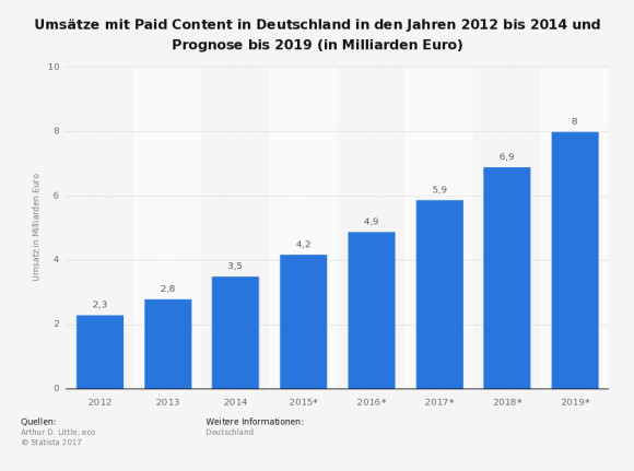 statistic_id283822_prognose-zum-umsatz-mit-paid-content-in-deutschland-bis-2019.png