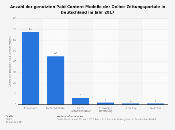 statisticpaid-content-modelle-der-zeitungsportale-in-deutschland-2017.png