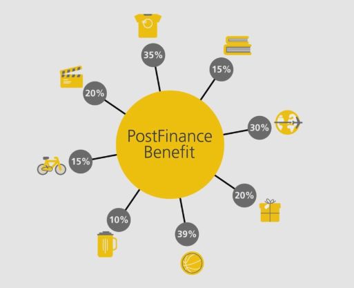 PostFinance Kunden erhalten Rabatte gegen Transaktionsanalyse 