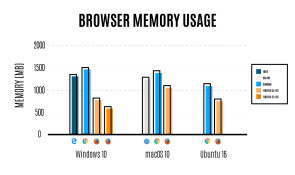 Browser Memory Usage