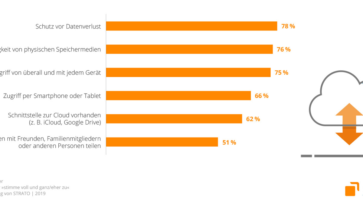 51 Prozent Der Internetnutzer Nutzen Cloud Speicher Onlinepc Ch