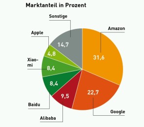 Marktanteil