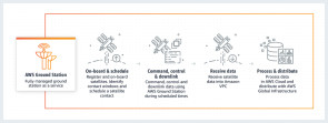 Konzept des Service-Umfangs von AWS Ground Station