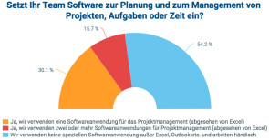 Projetmanagement-Software