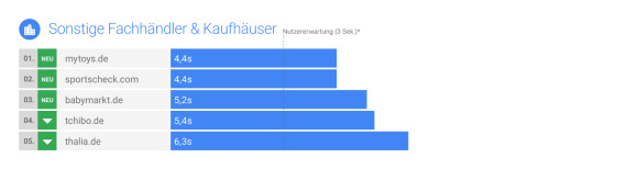 Fachhaendler und Kaufhaeuser