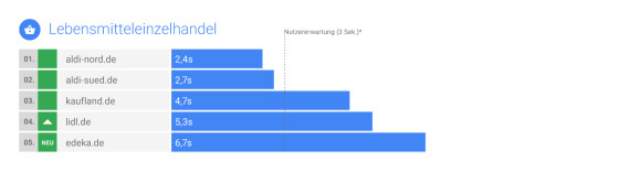 Lebensmitteleinzelhandel