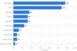 Marktanteil von E-Mail-Clients