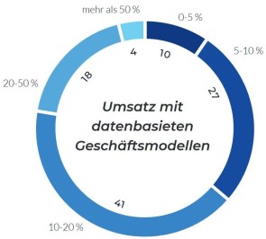 Umsatz mit datenbasierten Geschäftsmodellen