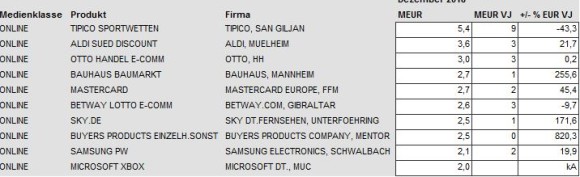 Nielsen-Spendings