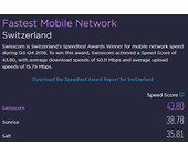 Swisscom weiter mit schnellstem Mobilfunknetz der Schweiz
