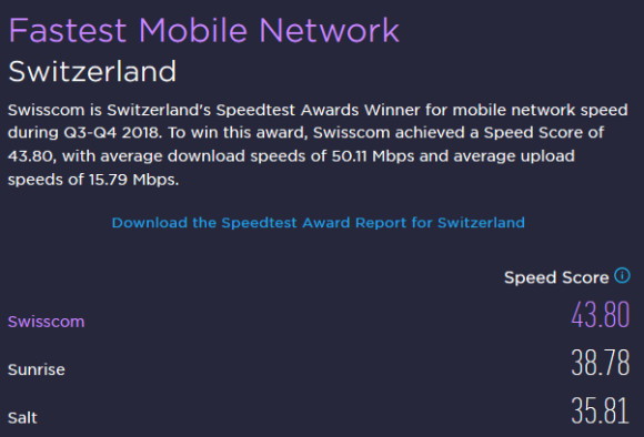 Swisscom weiter mit schnellstem Mobilfunknetz der Schweiz 