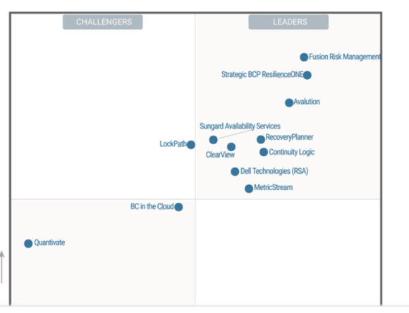 Gartner Magic Quadrant BCM 2017