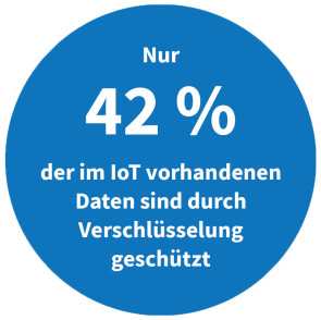 Verschlüsselte Daten