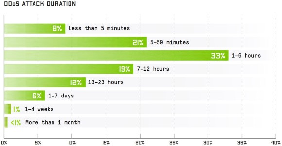 DDoS-Attacken-Dauer