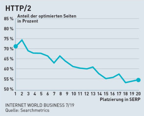 HTTP/2