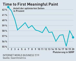 Time to First Meaningfil Paint