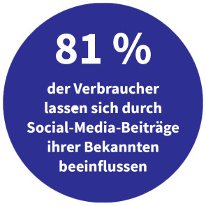 Durch Social-Media-Beiträge von Bekannten beeinflusste Verbraucher