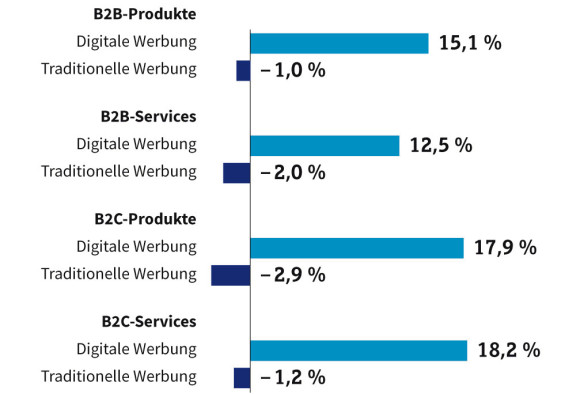 Klassische vs. digitale Werbung