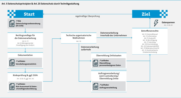 Datenschutzprinzipien und Datenschutz durch Technikgestaltung