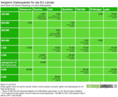 Sunrise unterbietet Roaming-Datenpakete für die EU mit einer Flatrate für CHF 19.90