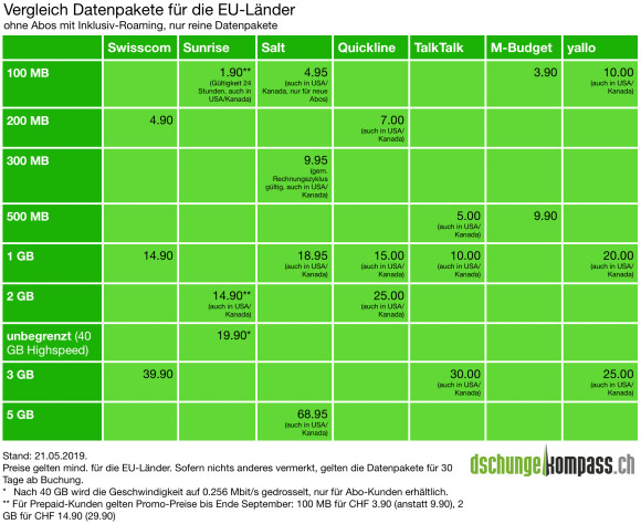 Sunrise unterbietet Roaming-Datenpakete für die EU mit einer Flatrate für CHF 19.90 