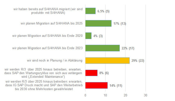 Rund 7 Prozent sind schon umgestellt, immerhin 43 Prozent planen die ERP-Migration bis 2025