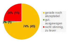 Rund 74 Prozent bewerten Preis/Leistung für Wartung «gerade noch als OK»