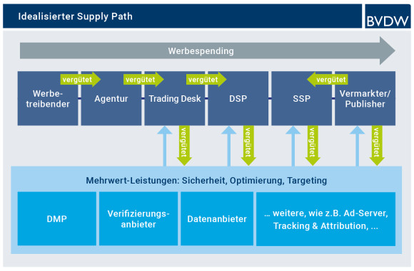 Supply-Path