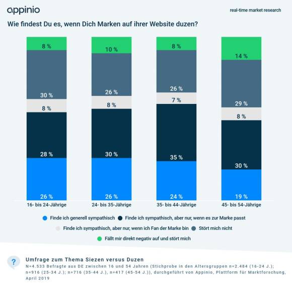 Appinio-Umfragegrafik