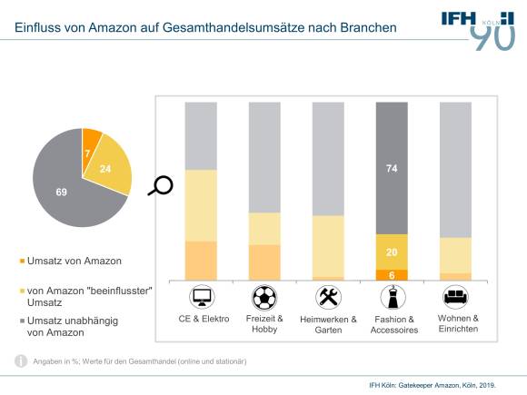 Einfluss von Amazon auf Gesamthandelsumsätze