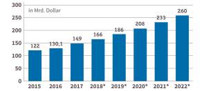 Umsatzpotenzial von Business Intelligence