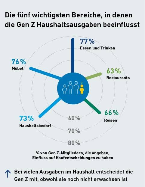 Die fünf wichtigsten Bereiche, in denen die Generation Z Haushaltsausgaben beeinflusst