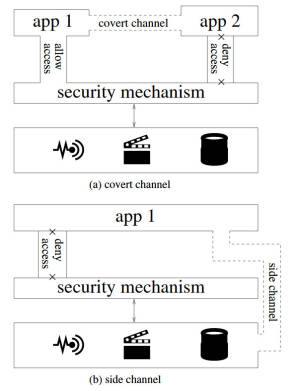 App-Berechtigungen