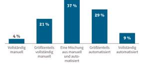 Automatisierungsgrad in Unternehmen