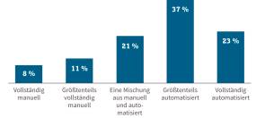 Vollständige Automatisierung gewünscht