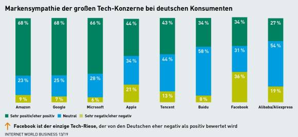 Markensympathie der großen Tech-Konzerne bei deutschen Konsumenten