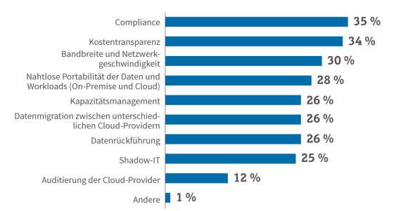 Multi-Cloud-Herausforderungen