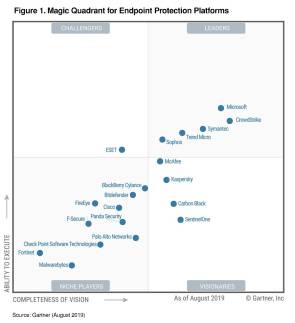 Magic Quadrant